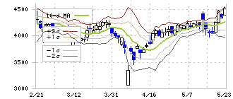 日本ドライケミカル(1909)のボリンジャーバンド(10日)