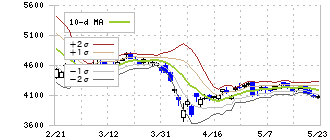 住友林業(1911)のボリンジャーバンド(10日)