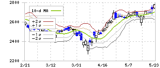 ライト工業(1926)のボリンジャーバンド(10日)