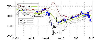 積水ハウス(1928)のボリンジャーバンド(10日)