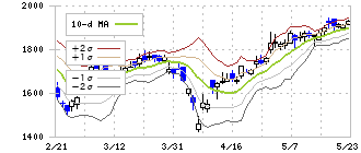 ユアテック(1934)のボリンジャーバンド(10日)