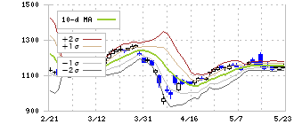 日揮ホールディングス(1963)のボリンジャーバンド(10日)