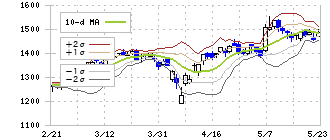 中部飼料(2053)のボリンジャーバンド(10日)