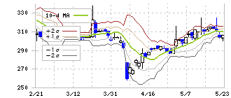 日和産業(2055)のボリンジャーバンド(10日)