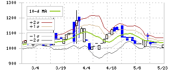 ヒガシマル(2058)のボリンジャーバンド(10日)