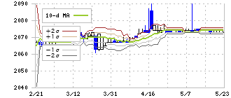 東洋精糖(2107)のボリンジャーバンド(10日)