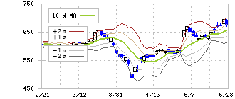 日本Ｍ＆Ａセンターホールディングス(2127)のボリンジャーバンド(10日)