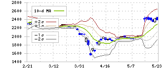 ＵＴグループ(2146)のボリンジャーバンド(10日)