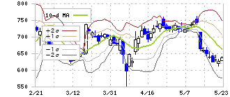 ケアネット(2150)のボリンジャーバンド(10日)