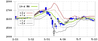 Ｅ・Ｊホールディングス(2153)のボリンジャーバンド(10日)