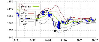 コシダカホールディングス(2157)のボリンジャーバンド(10日)