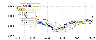 ジーエヌアイグループ(2160)のボリンジャーバンド(10日)