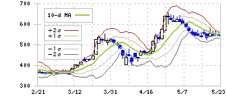ｎｍｓホールディングス(2162)のボリンジャーバンド(10日)