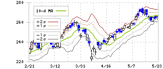 パーソルホールディングス(2181)のボリンジャーバンド(10日)