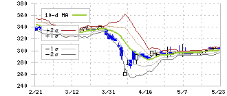 リニカル(2183)のボリンジャーバンド(10日)