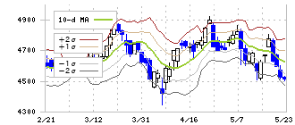 江崎グリコ(2206)のボリンジャーバンド(10日)
