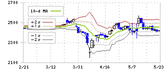 井村屋グループ(2209)のボリンジャーバンド(10日)