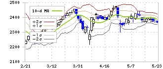 不二家(2211)のボリンジャーバンド(10日)