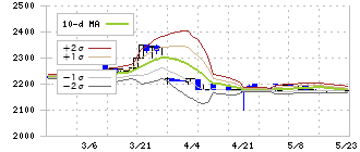 日糧製パン(2218)のボリンジャーバンド(10日)