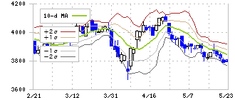 亀田製菓(2220)のボリンジャーバンド(10日)