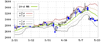 岩塚製菓(2221)のボリンジャーバンド(10日)