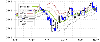 カルビー(2229)のボリンジャーバンド(10日)