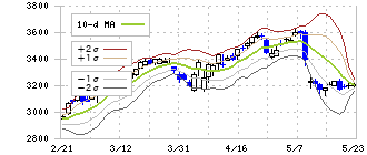 明治ホールディングス(2269)のボリンジャーバンド(10日)