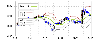 雪印メグミルク(2270)のボリンジャーバンド(10日)