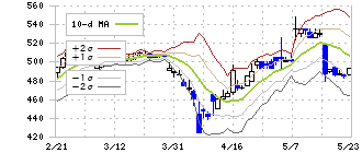 林兼産業(2286)のボリンジャーバンド(10日)