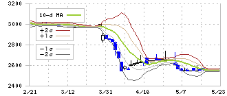 滝沢ハム(2293)のボリンジャーバンド(10日)