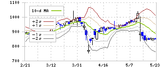 ＣＳＳホールディングス(2304)のボリンジャーバンド(10日)