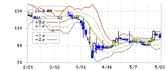 ソフトフロントホールディングス(2321)のボリンジャーバンド(10日)