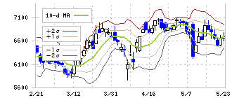 デジタルアーツ(2326)のボリンジャーバンド(10日)