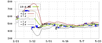 クオンタムソリューションズ(2338)のボリンジャーバンド(10日)
