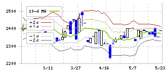 エヌアイデイ(2349)のボリンジャーバンド(10日)