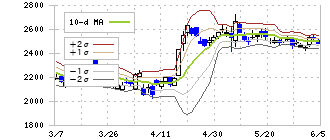 カカクコム(2371)のボリンジャーバンド(10日)