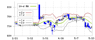 セントケア・ホールディング(2374)のボリンジャーバンド(10日)