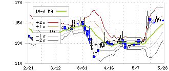 総医研ホールディングス(2385)のボリンジャーバンド(10日)