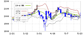 日本ケアサプライ(2393)のボリンジャーバンド(10日)