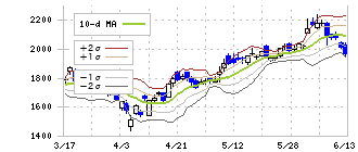 エムスリー(2413)のボリンジャーバンド(10日)