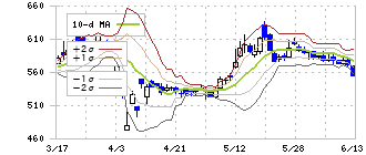 ツカダ・グローバルホールディング(2418)のボリンジャーバンド(10日)