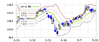 博報堂ＤＹホールディングス(2433)のボリンジャーバンド(10日)