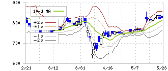 共同ピーアール(2436)のボリンジャーバンド(10日)