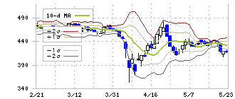 アスカネット(2438)のボリンジャーバンド(10日)