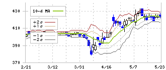 ファンコミュニケーションズ(2461)のボリンジャーバンド(10日)
