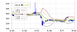 バルクホールディングス(2467)のボリンジャーバンド(10日)