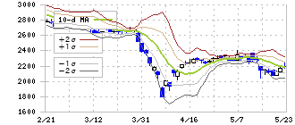 ヒビノ(2469)のボリンジャーバンド(10日)