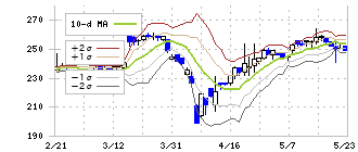 ジェイテック(2479)のボリンジャーバンド(10日)