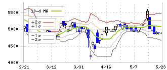 オリエンタルコンサルタンツホールディングス(2498)のボリンジャーバンド(10日)