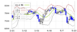 サッポロホールディングス(2501)のボリンジャーバンド(10日)